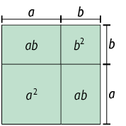 Ilustração de um quadrado com o lado medindo, parte a, e, parte b, indicadas por cotas. O quadrado é composto por: 2 retângulos de lado menor medindo b, lado maior medindo a, área medindo a b; um quadrado maior de lado medindo a, área medindo a ao quadrado; um quadrado menor de lado medindo b, área medindo b ao quadrado.
