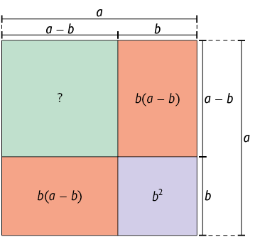 Ilustração de um quadrado com o lado medindo, a. Cada lado está dividido em uma parte com medida b e outra parte com medida, a menos b. A medida de, a menos b, é maior do que b. O quadrado é composto por: 2 retângulos de lado menor medindo b, lado maior medindo, a menos b, área medindo, b, abre parênteses, a menos b, fecha parênteses; um quadrado menor de lado medindo b, área medindo b ao quadrado; um quadrado maior com lado medindo, a menos b, e área indicado por um ponto de interrogação.