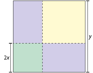 Ilustração de um quadrado com o comprimento do lado medindo y. Na altura do quadrado há a indicação da medida 2 x. Há dois tracejados na medida 2 x que vão de um lado a outro e que são perpendiculares entre si. O quadrado é composto por 2 retângulos iguais, um quadrado maior e um quadrado menor de lado medindo 2 x.