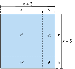 Ilustração de um quadrado com o lado medindo x mais 3. Cada lado é dividido em uma medida x e outra medida 3. A medida de x é maior do que 3. O quadrado é composto por: 2 retângulos de lado menor medindo 3, lado maior medindo x, área medindo 3 x; um quadrado menor de lado medindo 3, área medindo 9; um quadrado maior com lado medindo x e área medindo x ao quadrado.