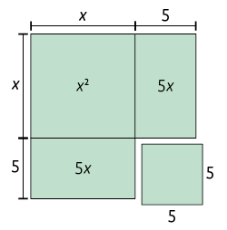 Ilustração de um quadrado e 2 retângulos com a base encostada um ao lado e outro abaixo do quadrado. Nos 2 retângulos o lado menor mede 5, o lado maior mede x e a área mede 5 x; o quadrado tem lado medindo x e área medindo x ao quadrado. Há um quadrado menor com lado medindo 5 que está a direita de um retângulo e abaixo do outro como se fosse completar a figura formando uma quadrado maior de lado medindo parte x e parte 5.