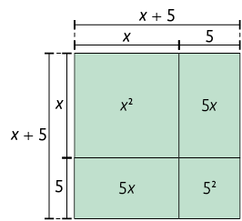 Ilustração de um quadrado com o lado medindo x mais 5. Cada lado é dividido em uma medida x e outra medida 5. A medida de x é maior do que 5. O quadrado é composto por: 2 retângulos de lado menor medindo 5, lado maior medindo x, área medindo 5 x; um quadrado menor de lado medindo 5, área medindo 5 ao quadrado; um quadrado maior com lado medindo x e área medindo x ao quadrado.