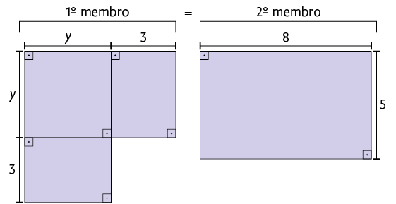 Ilustração duas figuras. A figura da esquerda é composta por: um quadrado e 2 retângulos com a base encostada um ao lado e outro abaixo do quadrado. Nos 2 retângulos o lado menor mede 3, o lado maior mede y; o quadrado tem lado medindo y. A figura da direita é um retângulo com base medindo 8 e altura medindo 5. Em cima da primeira figura há indicação: primeiro membro. Em cima da segunda figura há indicação: segundo membro. Entre as indicações há um sinal de igual.