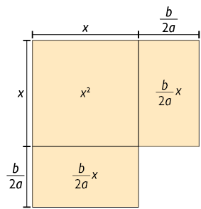 Ilustração de um quadrado e 2 retângulos com a base encostada um ao lado e outro abaixo do quadrado. Nos 2 retângulos o lado menor mede início de fração, numerador: b, denominador: 2 a, fim de fração, o lado maior mede x e a área mede início de fração, numerador: b, denominador: 2 a, fim de fração, vezes, x; o quadrado tem lado medindo x e área medindo x ao quadrado.