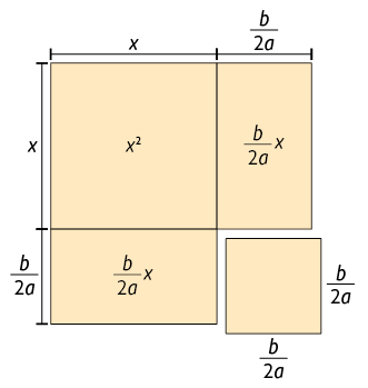 Ilustração de um quadrado e 2 retângulos com a base encostada um ao lado e outro abaixo do quadrado. Nos 2 retângulos o lado menor mede início de fração, numerador: b, denominador: 2 a, fim de fração, o lado maior mede x e a área mede início de fração, numerador: b, denominador: 2 a, fim de fração, vezes, x; o quadrado tem lado medindo x e área medindo x ao quadrado. Há um quadrado menor com lado medindo início de fração, numerador: b, denominador: 2 a, fim de fração que está a direita de um retângulo e abaixo do outro como se fosse completar a figura formando uma quadrado maior de lado medindo parte x e parte início de fração, numerador: b, denominador: 2 a, fim de fração.
