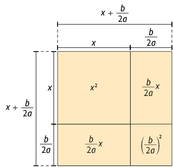 Ilustração de um quadrado com o lado medindo x mais início de fração, numerador: b, denominador: 2 a, fim de fração. Cada lado é dividido em uma medida x e outra medida início de fração, numerador: b, denominador: 2 a, fim de fração. A medida de x é maior do que início de fração, numerador: b, denominador: 2 a, fim de fração. O quadrado é composto por: 2 retângulos de lado menor medindo início de fração, numerador: b, denominador: 2 a, fim de fração, lado maior medindo x, área medindo início de fração, numerador: b, denominador: 2 a, fim de fração, vezes, x; um quadrado menor de lado medindo início de fração, numerador: b, denominador: 2 a, fim de fração, área medindo abre parênteses início de fração, numerador: b, denominador: 2 a, fim de fração fecha parênteses ao quadrado; um quadrado maior com lado medindo x e área medindo x ao quadrado.