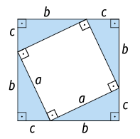 Ilustração de um quadrado. Os quatro vértices estão indicados com ângulos retos. Cada lado tem medida b mais c. São formados quatro triângulos retângulos com os catetos de medidas b e c. Esses catetos formam os lados do quadrado. A hipotenusa de cada triângulo tem medida a e estão voltados para o interior do quadrado. Esses triângulos estão com destaque. No interior do quadrado é formado um quadrado menor inclinado, de lado a, e com os quatro ângulos retos indicados.