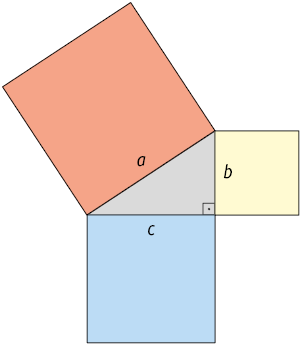 Ilustração de um triângulo retângulo e três quadrados formados pela medida de cada um de seus lados. O triângulo possui lados com medidas de comprimento a, b, c. Para cada lado do triângulo há um quadrado com arestas coincidentes de mesma medida de comprimento.