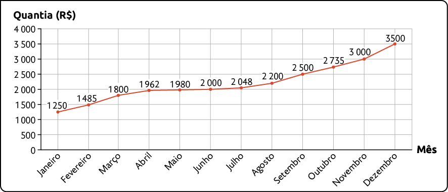 Gráfico de linhas. O eixo vertical apresenta a quantia em reais, enquanto o eixo horizontal apresenta cada mês. Os dados são: janeiro: 1250 reais; fevereiro: 1485 reais; março: 1800 reais; abril: 1962 reais; maio: 1980 reais; junho: 2000 reais; julho: 2048 reais; agosto: 2200 reais; setembro: 2500 reais; outubro: 2735 reais; novembro: 3000 reais; e dezembro: 3500 reais.