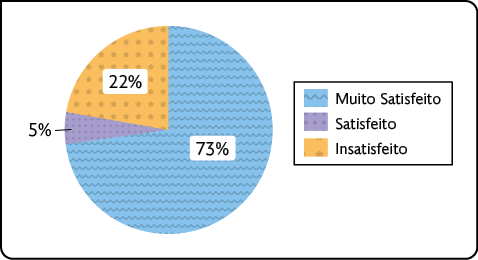 Gráfico de setores. Os dados são: muito satisfeito: 73%; satisfeito: 5%; insatisfeito: 22%.