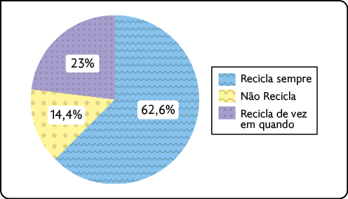 Gráfico de setores. Os dados são: recicla sempre: 62,6%; não recicla: 14,4%; recicla de vez em quando: 23%.