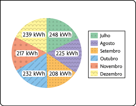 Gráfico de setores. Os dados são: julho: 248 quilowatts-hora; agosto: 225 quilowatts-hora; setembro: 208 quilowatts-hora; outubro: 232 quilowatts-hora; novembro: 217 quilowatts-hora; dezembro: 239 quilowatts-hora.