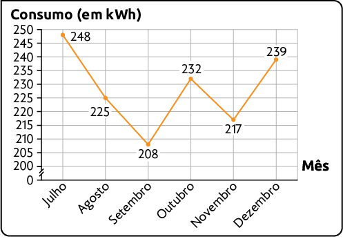 Gráfico de linhas. O eixo vertical apresenta o consumo, em quilowatt-hora, enquanto o eixo horizontal apresenta o mês. Os dados são: julho: 248; agosto: 225; setembro: 208; outubro: 232; novembro: 217; dezembro: 239.