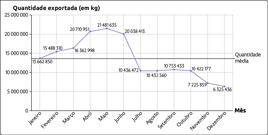 Gráfico de linhas. O eixo vertical apresenta a quantidade exportada, em quilos, enquanto o eixo horizontal apresenta o mês. Os dados são: janeiro: 13662850; fevereiro: 15488310; março: 16362998; abril: 20710951; maio: 21481635; junho: 20038413; julho: 10436472; agosto: 10432560; setembro: 10753433; outubro: 10422177; novembro: 7225859; dezembro: 6325436. Há uma linha reta horizontal, que representa a quantidade média dos valores, cuja altura está em algum valor entre 10000000 e 15000000.