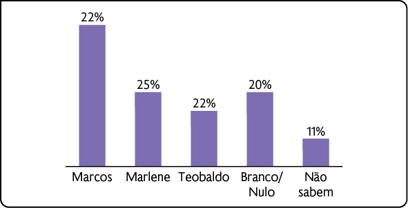 Gráfico de colunas. O gráfico não possui eixo vertical e o eixo horizontal também não está nomeado. Há somente colunas que possuem os dados: Marcos: 22%; Marlene: 25%; Teobaldo: 22%; Branco ou nulo: 20%; não sabem: 11%. As alturas das colunas não estão proporcionais entre si; as duas colunas que possuem os mesmos valores de 22%, tem alturas diferentes, e as colunas de 25% e 20%, tem alturas semelhantes.