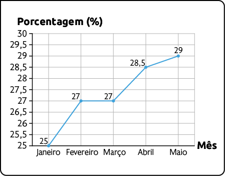 Gráfico de linhas. O eixo vertical apresenta a porcentagem, com a escala iniciando no valor 25 e vai até 30 aumentado a cada 0,5.  O eixo horizontal apresenta o mês. Os dados são: janeiro: 25; fevereiro: 27; março: 27; abril: 28,5; maio: 29.