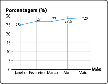Gráfico de linhas. O eixo vertical apresenta a porcentagem, e diferente do gráfico anterior, a escala do eixo se inicia no valor 0 e vai até 30 aumentando de 5 em 5.  O eixo horizontal apresenta o mês. Os dados são: janeiro: 25; fevereiro: 27; março: 27; abril: 28,5; maio: 29.