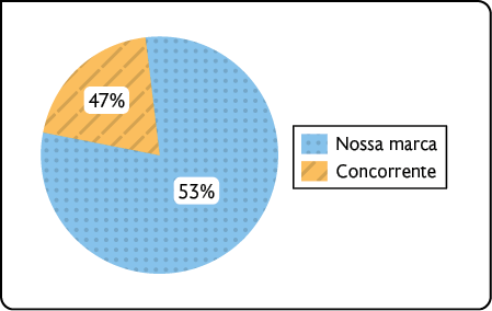 Gráfico de setores. Os dados são: nossa marca: 53%; concorrente: 47%. Os setores não tem proporção correta em relação ao seu valor; o valor 47% está representado menor do que um quarto do círculo.