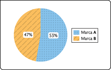 Gráfico de setores. Os dados são: marca A: 53%; marca B: 47%. Os setores estão proporcionais em relação ao seu valor.