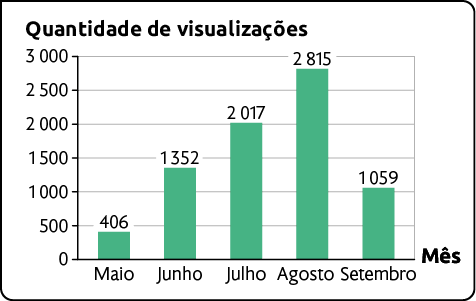 Gráfico de colunas. O eixo vertical apresenta a quantidade de visualizações, enquanto o eixo horizontal apresenta o mês. Os dados são: maio: 406; junho: 1352; julho: 2017; agosto: 2815; setembro: 1059.