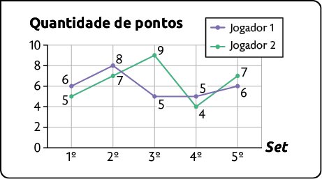 Gráfico de linhas duplas. O eixo vertical apresenta a quantidade de pontos, enquanto o eixo horizontal apresenta o set. Uma das linhas representa o jogador 1, que possui os dados: primeiro set: 6; segundo set: 8; terceiro set: 5, quarto set: 5; quinto set: 6. A linha que representa o jogador 2, possui os dados: primeiro set: 5; segundo set: 7; terceiro set: 9, quarto set: 4; quinto set: 7.