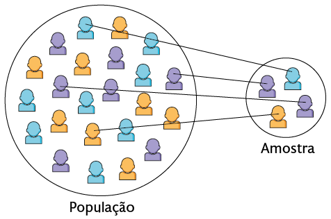 Esquema. Do lado esquerdo há um círculo que representa a população, onde em seu interior há 23 ícones, que representam pessoas. Do lado direito há outro círculo, que representa a amostra, com 4 ícones de pessoas em seu interior, cada uma dessas sendo ligada a uma outra pessoa do círculo da população.