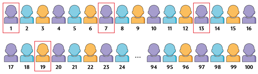 Ilustração de 100 ícones representando pessoas, dispostas lado a lado, numerados de 1 a 100. Está indicado com reticências o intervalo entre as posições 24 e 94. Estão contornadas  as pessoas nas posições 1, 7, 13 e 19.