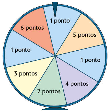 Ilustração de uma roleta circular. A roleta é dividida em 8 setores de tamanhos iguais, cada um deles indicado com: 1 ponto; 5 pontos; 1 ponto; 4 pontos; 2 pontos; 3 pontos; 1 ponto; 6 pontos.