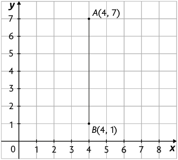 Ilustração de um plano cartesiano sobre uma malha quadriculada. Nele está marcado um ponto A com coordenadas 4 e 7; e um ponto B com coordenadas 4 e 1. E está traçado um segmento de reta A B.
