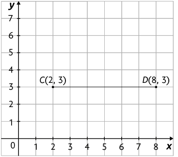 Ilustração de um plano cartesiano sobre uma malha quadriculada. Nele está marcado um ponto C com coordenadas 2 e 3; e um ponto D com coordenadas 8 e 3. E está traçado um segmento de reta C D.