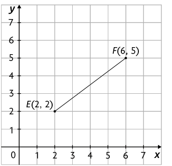 Ilustração de um plano cartesiano sobre uma malha quadriculada. Nele está marcado um ponto E com coordenadas 2 e 2; e um ponto F com coordenadas 6 e 5. E está traçado um segmento de reta E F.