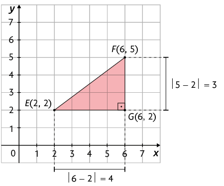 Ilustração de um plano cartesiano sobre uma malha quadriculada. Nele há um triângulo retângulo E F G, em que o vértice E tem coordenadas 2 e 2; o vértice F tem coordenadas 6 e 5 e o vértice G tem coordenadas 6 e 2. O ângulo reto está no vértice G. Há uma indicação de distância de E até G com relação ao eixo x indicando o módulo da subtração, 6 menos 2 igual a 4. E uma indicação da distância de F até G em relação ao eixo y, indicando o módulo da subtração 5 menos 2 igual a 3.