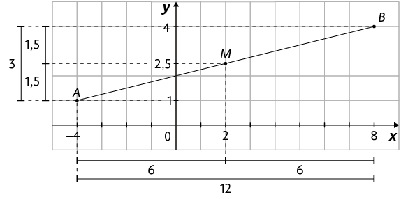 Ilustração de um plano cartesiano sobre uma malha quadriculada. Nele há um segmento de reta A B, em que o ponto A tem coordenadas menos 4 e 1; e o ponto B tem coordenadas 8 e 4. No segmento está marcado um ponto M localizado no valor 2 em relação ao eixo x e no valor 2,5 em relação ao eixo y. Está indicado que a distância do ponto A ao ponto B é de 12 unidades em relação ao eixo x; e de 3 unidades em relação ao eixo y. Também está indicado que tanto a distância do ponto A ao ponto M quanto a distância do ponto M ao ponto B é de 6 unidades em relação ao eixo x; e de 1,5 unidade em relação ao eixo y.
