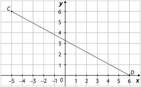 Ilustração de um plano cartesiano sobre uma malha quadriculada. Nele há um segmento de reta C D, em que o ponto C tem coordenadas menos 5 e 6; e o ponto D tem coordenadas 6 e 0.