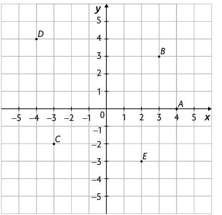 Ilustração de um plano cartesiano sobre uma malha quadriculada. Nele há um ponto A marcado nas coordenadas 4 e 0; um ponto B marcado nas coordenadas 3 e 3; um ponto C marcado nas coordenadas menos 3 e menos 2; um ponto D marcado nas coordenadas menos 4 e 4; e um ponto E marcado nas coordenadas 2 e menos 3.