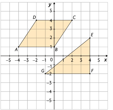 Ilustração de um plano cartesiano sobre uma malha quadriculada. Nele há dois polígonos. Um paralelogramo A B C D, em que o vértice A tem coordenadas menos 4 e 1; o vértice B tem coordenadas 0 e 1; o vértice C tem coordenadas 2 e 4; e o vértice D tem coordenadas menos 2 e 4. E um triângulo E F G, em que o vértice E tem coordenadas 4 e 2; o vértice F tem coordenadas 4 e menos 2; e o vértice G tem coordenadas menos 1 e menos 2.