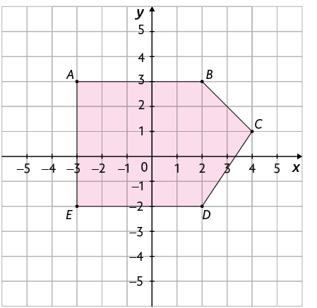 Ilustração de um plano cartesiano sobre uma malha quadriculada. Nele há um polígono de 5 lados com vértices A B C D E. O vértice A tem coordenadas menos 3 e 3; o vértice B tem coordenadas 2 e 3; o vértice C tem coordenadas 4 e 1; o vértice D tem coordenadas 2 e menos 2; e o vértice E tem coordenadas menos 3 e menos 2.