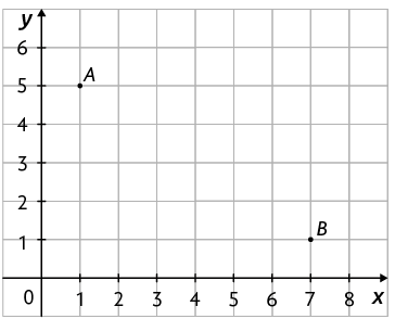 Ilustração de um plano cartesiano sobre uma malha quadriculada. Nele há um ponto A marcado nas coordenadas 1 e 5; e um ponto B marcado nas coordenadas 7 e 1.