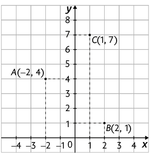 Ilustração de um plano cartesiano sobre uma malha quadriculada. Nele está marcado um ponto A com coordenadas menos 2 e 4; um ponto B com coordenadas 2 e 1; e um ponto C com coordenadas 1 e 7.