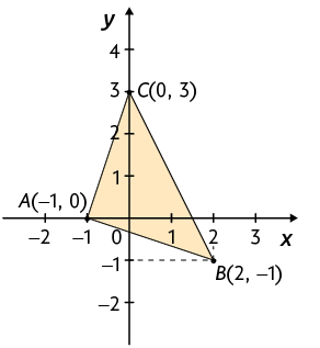 Ilustração de um triângulo A B C desenhado sobre um plano cartesiano. O vértice A tem coordenadas menos 1 e 0; o vértice B tem coordenadas 2 e menos 1; e o vértice C tem coordenadas 0 e 3.