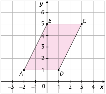 Ilustração de um plano cartesiano sobre uma malha quadriculada. Nele há um paralelogramo A B C D, em que o vértice A tem coordenadas menos 2 e 1; o vértice B tem coordenadas 0 e 5; o vértice C tem coordenadas 3 e 5; e o vértice D tem coordenadas 1 e 1.