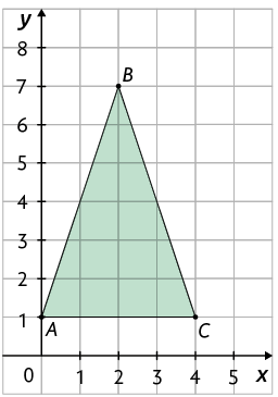 Ilustração de um plano cartesiano sobre uma malha quadriculada. Nele há um triângulo A B C, em que o vértice A tem coordenadas 0 e 1; o vértice B tem coordenadas 2 e 7; e o vértice C tem coordenadas 4 e 1.