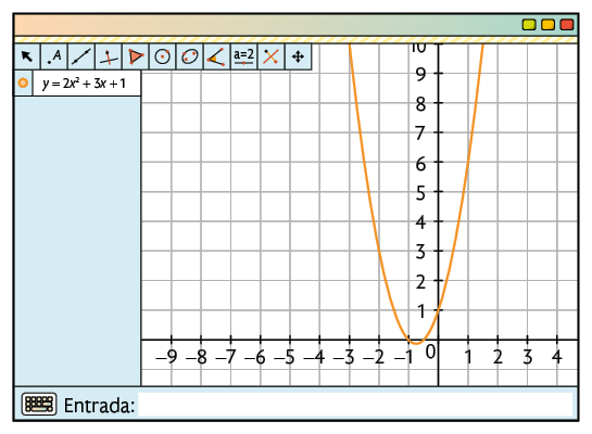Ilustração de uma janela de visualização de um software de geometria dinâmica. Na janela há um plano cartesiano sobre uma malha quadriculada. Está traçado um gráfico em forma de parábola, abertura voltada para cima, onde cruza o eixo y em um ponto e o eixo x em dois pontos. Ao lado há uma barra com a função que descreve o gráfico, sendo: y igual a 2 x ao quadrado mais 3 x mais 1.