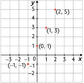 Ilustração de um plano cartesiano sobre uma malha quadriculada. Estão indicados quatro pontos com suas respectivas coordenadas, sendo eles: 2 e 5; 1 e 3; 0 e 1; menos 1 e menos 1.