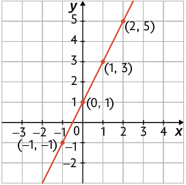 Ilustração de um plano cartesiano sobre uma malha quadriculada. Há uma reta que passa por quatro pontos que estão indicados com as coordenadas: 2 e 5; 1 e 3; 0 e 1; menos 1 e menos 1.