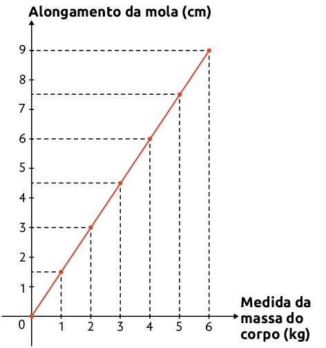 Gráfico com os eixos somente com números positivos. O eixo vertical apresenta o alongamento da mola em centímetro e o eixo horizontal a medida da massa do corpo em quilograma. Há uma reta traçada que se origina na coordenada 0 e 0, e passa pelos pontos indicados de coordenadas: 2 e 3; 4 e 6; terminando no ponto de coordenada 6 e 9. Está indicado sobre a reta também os pontos de abscissas 1, 3 e 5, sem estar indicado o valor correspondente de cada ordenada.