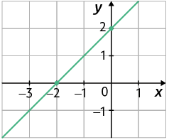 Gráfico em um plano cartesiano sobre uma malha quadriculada. Há uma reta que passa por dois pontos indicados, que possuem as coordenadas: 0 e 2; menos 2 e 0.