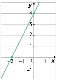 Gráfico em um plano cartesiano sobre uma malha quadriculada. Há uma reta que passa por dois pontos indicados, que possuem as coordenadas: 0 e 4; menos 2 e 0.