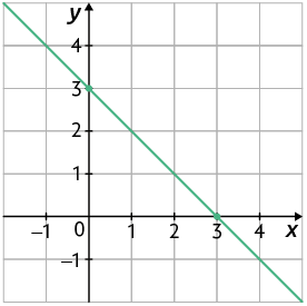Gráfico em um plano cartesiano sobre uma malha quadriculada. Há uma reta que passa por dois pontos indicados, que possuem as coordenadas: 0 e 3; 3 e 0.