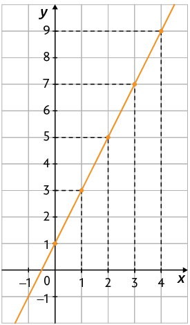Gráfico em um plano cartesiano sobre uma malha quadriculada. Há uma reta que passa por cinco pontos indicados, que possuem as coordenadas: 0 e 1; 1 e 3; 2 e 5; 3 e 7; 4 e 9.